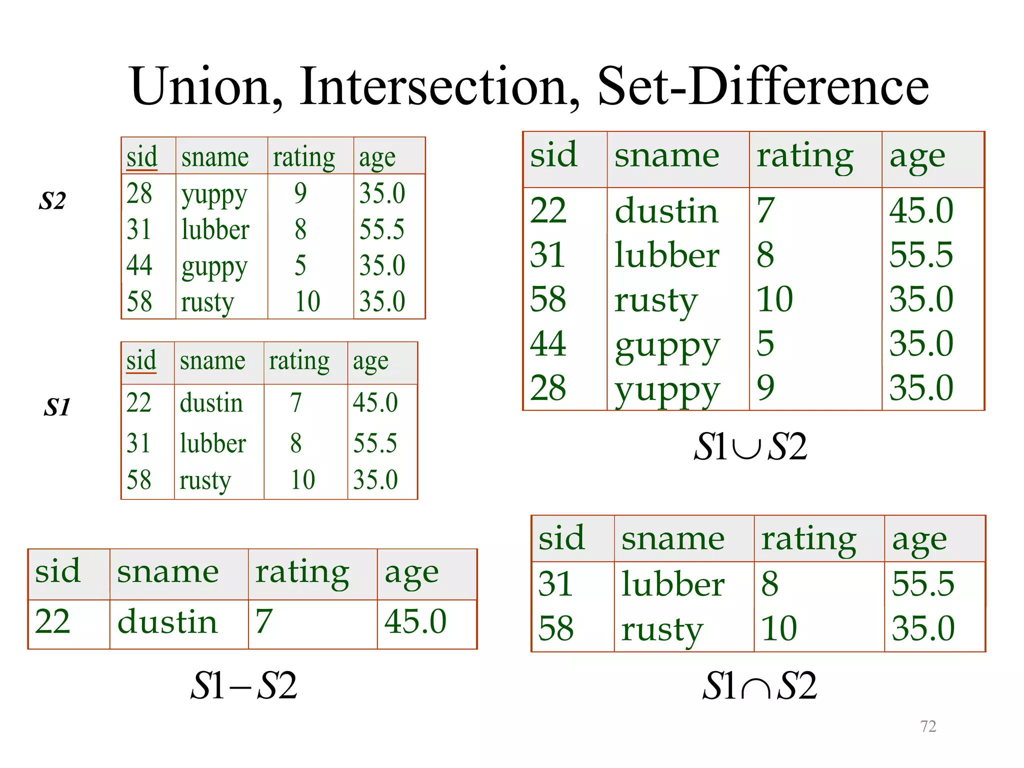 72
Union, Intersection, Set-Difference
sid sname rating age
22 dustin 7 45.0
31 lubber 8 55.5
58 rusty 10 35.0
44 guppy 5 35.0
28 yuppy 9 35.0
sid sname rating age
31 lubber 8 55.5
58 rusty 10 35.0
S S1 2
S S1 2
sid sname rating age
22 dustin 7 45.0
S S1 2
sid sname rating age
28 yuppy 9 35.0
31 lubber 8 55.5
44 guppy 5 35.0
58 rusty 10 35.0
S2
sid sname rating age
22 dustin 7 45.0
31 lubber 8 55.5
58 rusty 10 35.0
S1
 