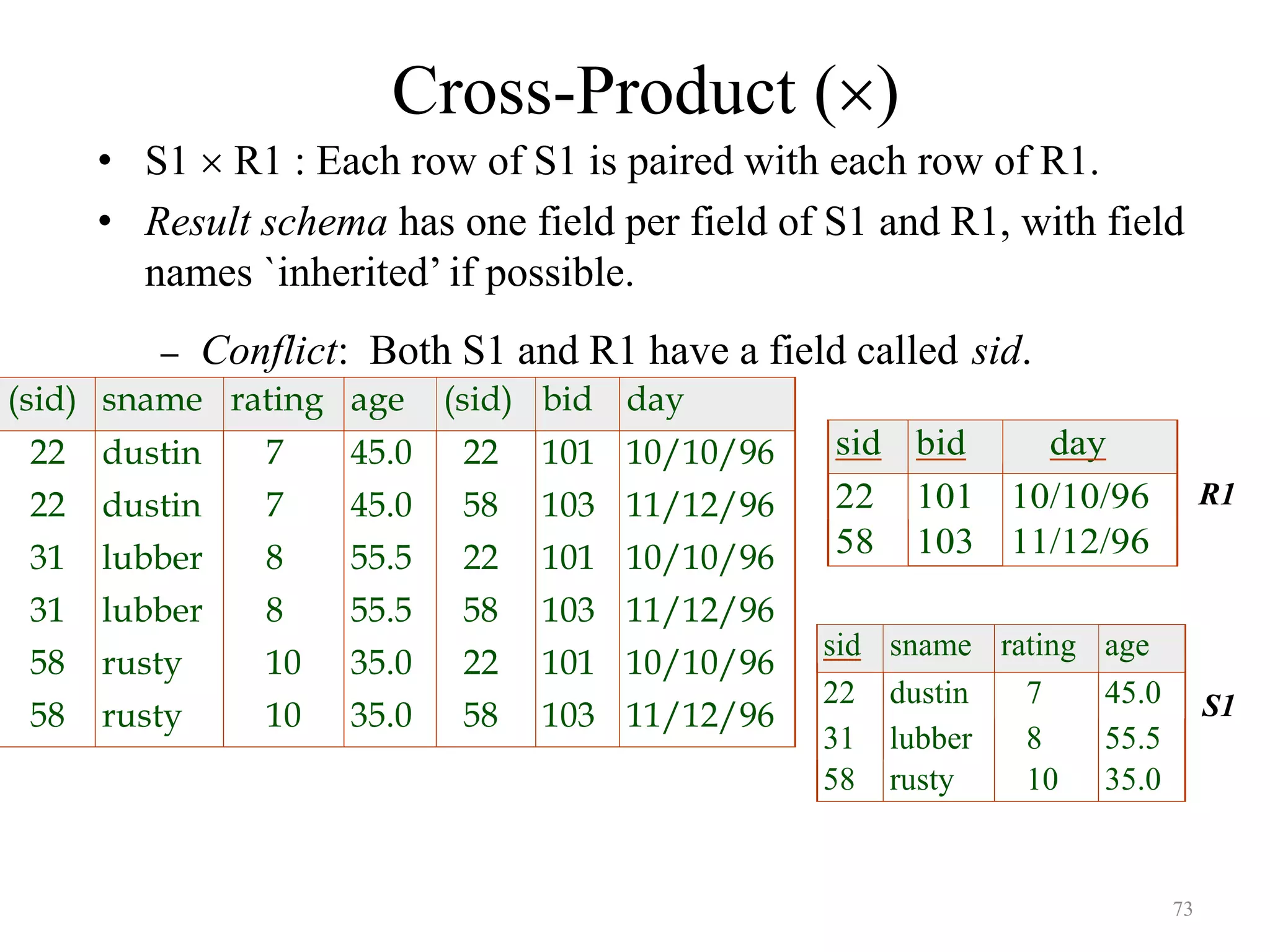 73
Cross-Product ()
• S1  R1 : Each row of S1 is paired with each row of R1.
• Result schema has one field per field of S1 and R1, with field
names `inherited’ if possible.
– Conflict: Both S1 and R1 have a field called sid.
(sid) sname rating age (sid) bid day
22 dustin 7 45.0 22 101 10/10/96
22 dustin 7 45.0 58 103 11/12/96
31 lubber 8 55.5 22 101 10/10/96
31 lubber 8 55.5 58 103 11/12/96
58 rusty 10 35.0 22 101 10/10/96
58 rusty 10 35.0 58 103 11/12/96
sid sname rating age
22 dustin 7 45.0
31 lubber 8 55.5
58 rusty 10 35.0
sid bid day
22 101 10/10/96
58 103 11/12/96
R1
S1
 