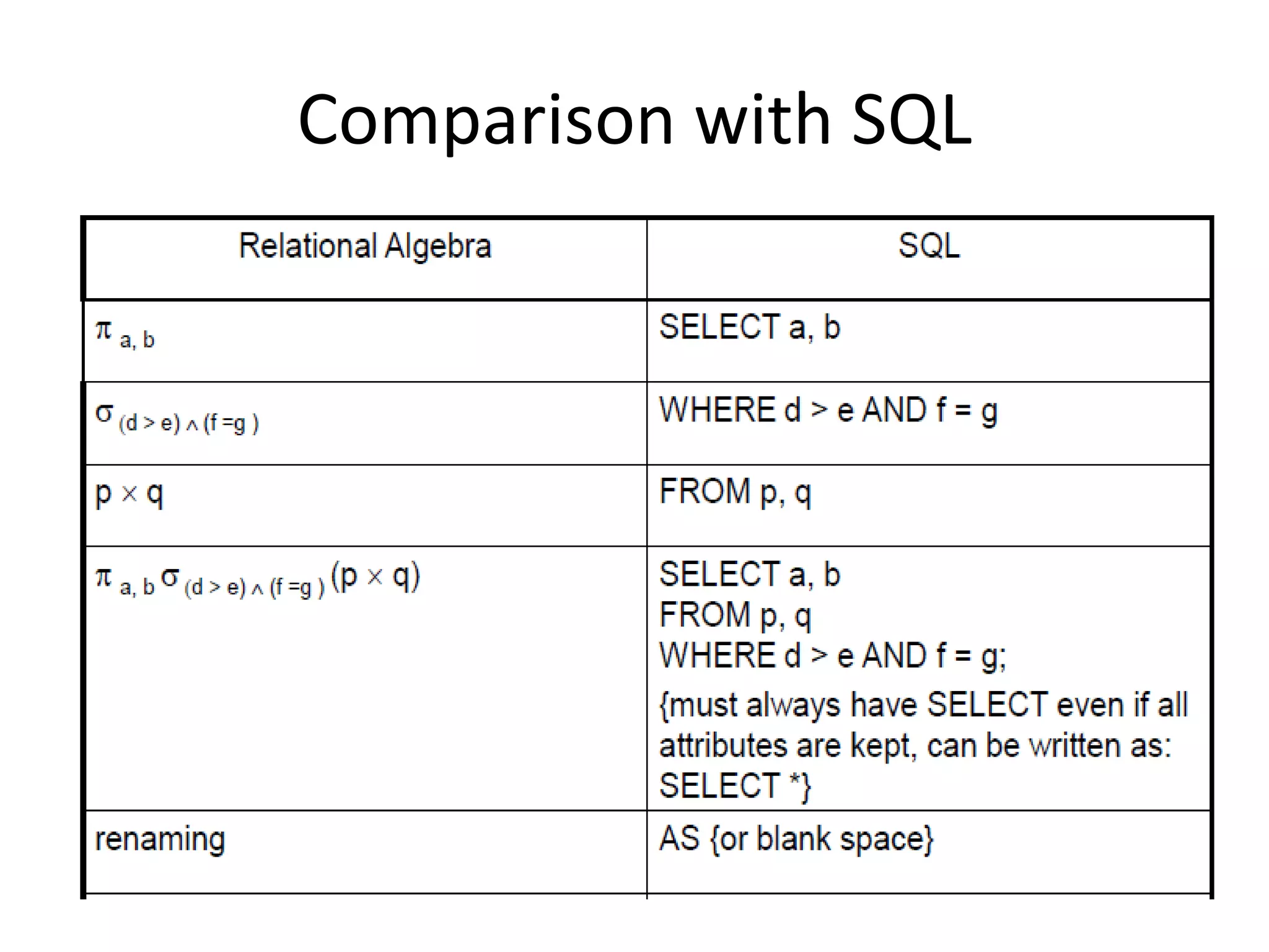 Comparison with SQL
 