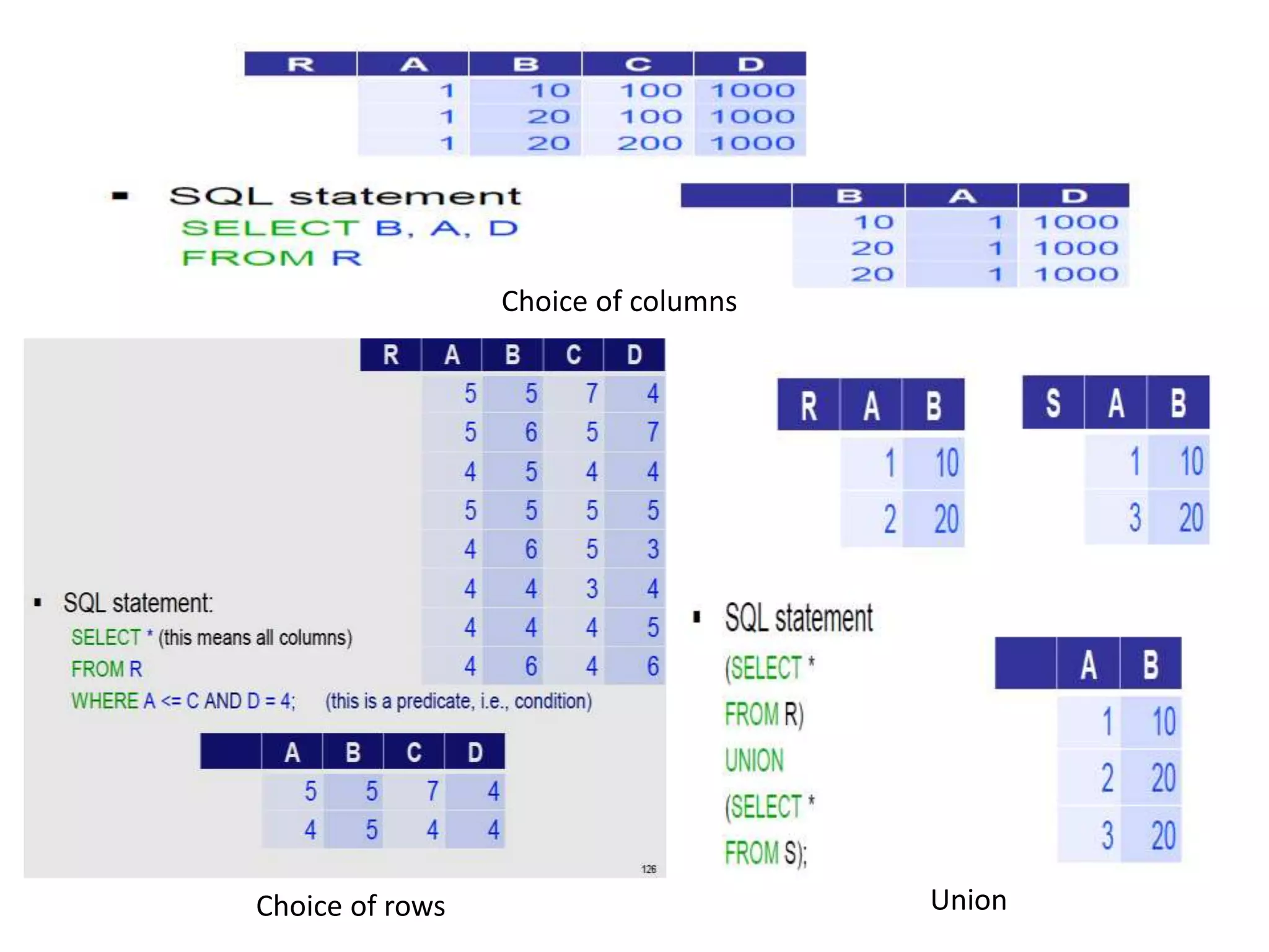 UnionChoice of rows
Choice of columns
 