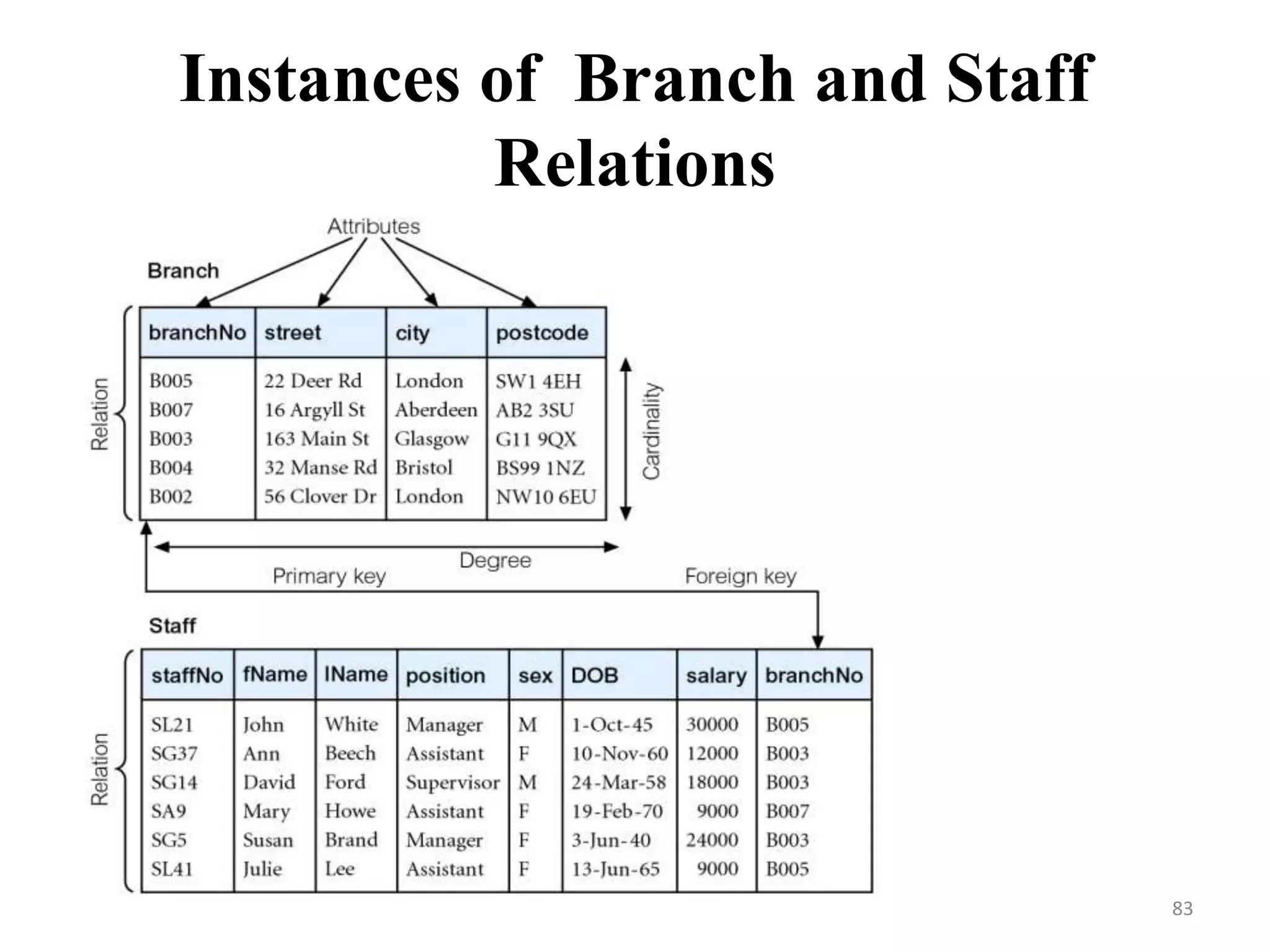 Instances of Branch and Staff
Relations
83
 