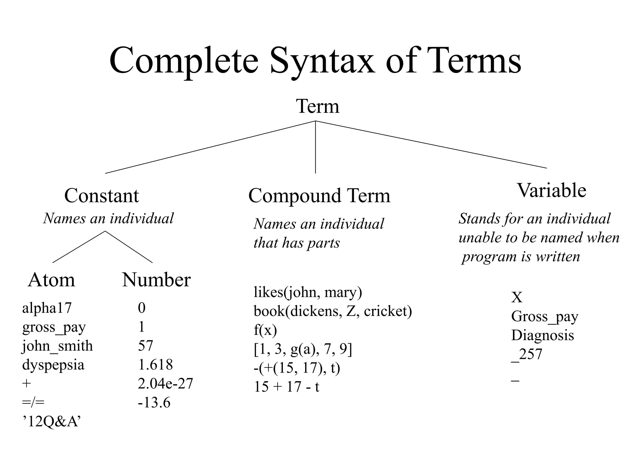 Complete Syntax of Terms
Term
Constant VariableCompound Term
Atom Number
alpha17
gross_pay
john_smith
dyspepsia
+
=/=
’12Q&A’
0
1
57
1.618
2.04e-27
-13.6
likes(john, mary)
book(dickens, Z, cricket)
f(x)
[1, 3, g(a), 7, 9]
-(+(15, 17), t)
15 + 17 - t
X
Gross_pay
Diagnosis
_257
_
Names an individual Stands for an individual
unable to be named when
program is written
Names an individual
that has parts
 