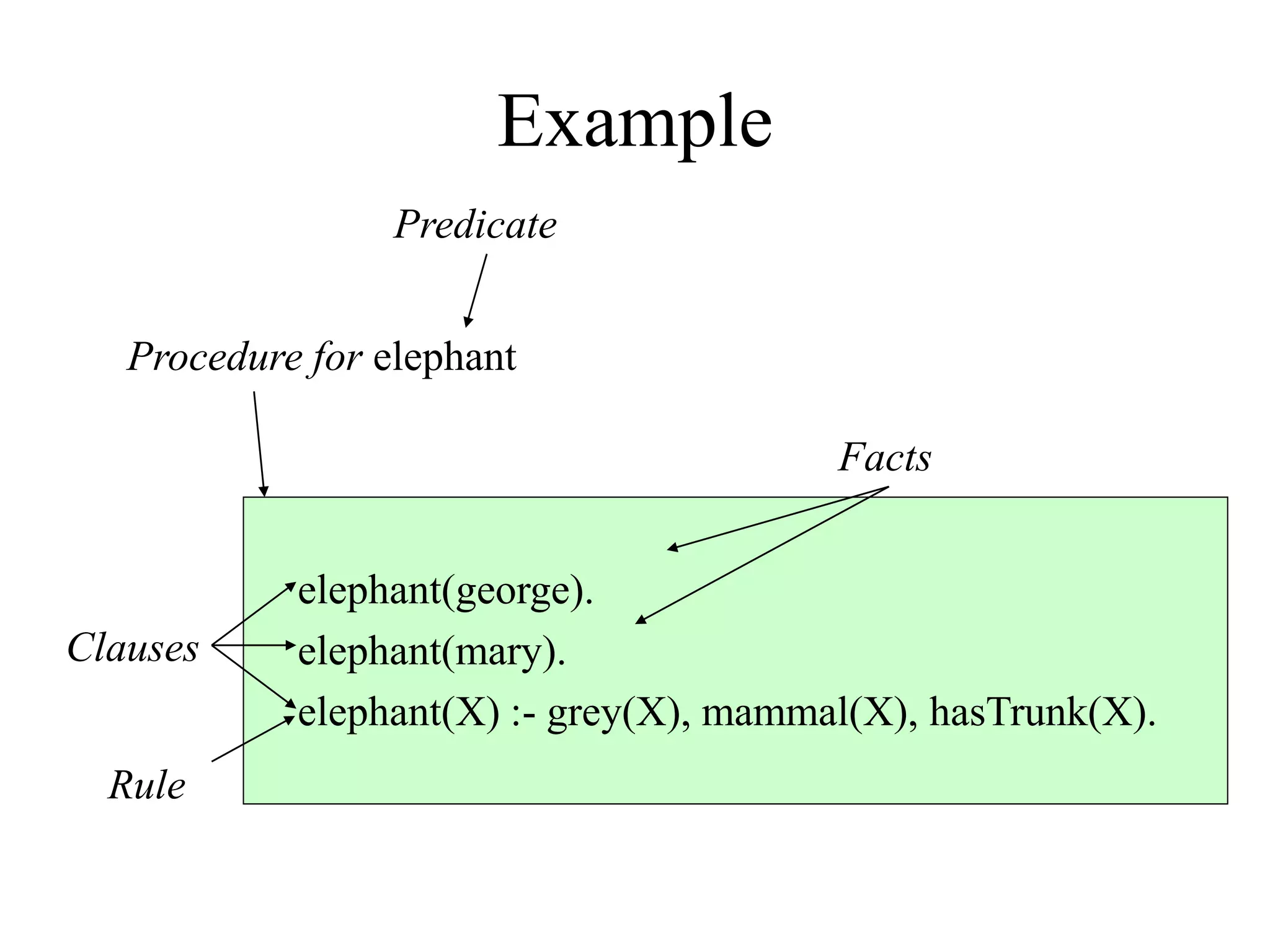 Example
elephant(george).
elephant(mary).
elephant(X) :- grey(X), mammal(X), hasTrunk(X).
Procedure for elephant
Predicate
Clauses
Rule
Facts
 