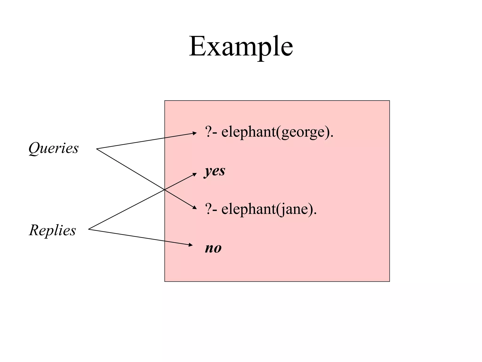 Example
?- elephant(george).
yes
?- elephant(jane).
no
Queries
Replies
 