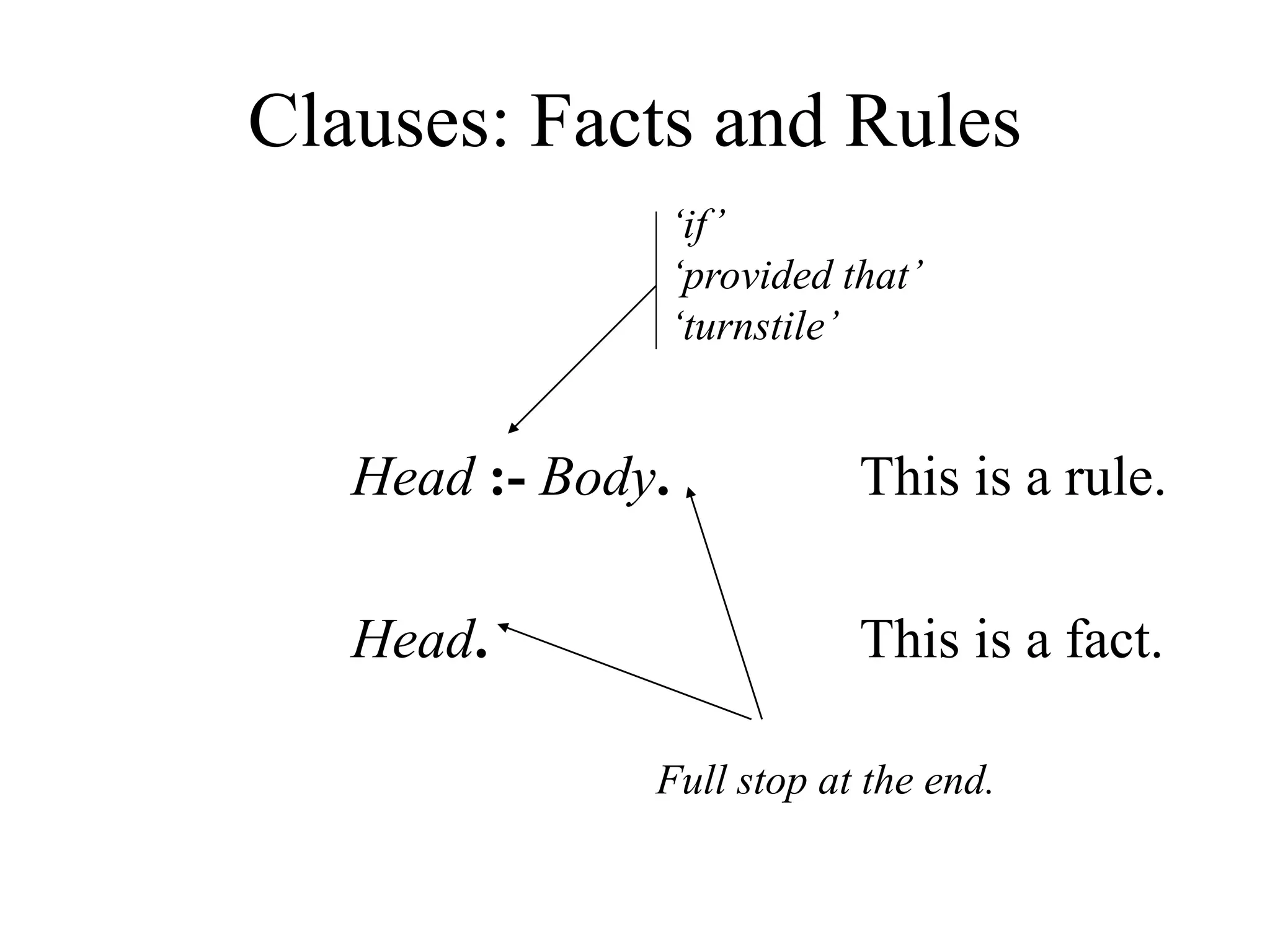 Clauses: Facts and Rules
Head :- Body. This is a rule.
Head. This is a fact.
‘if’
‘provided that’
‘turnstile’
Full stop at the end.
 