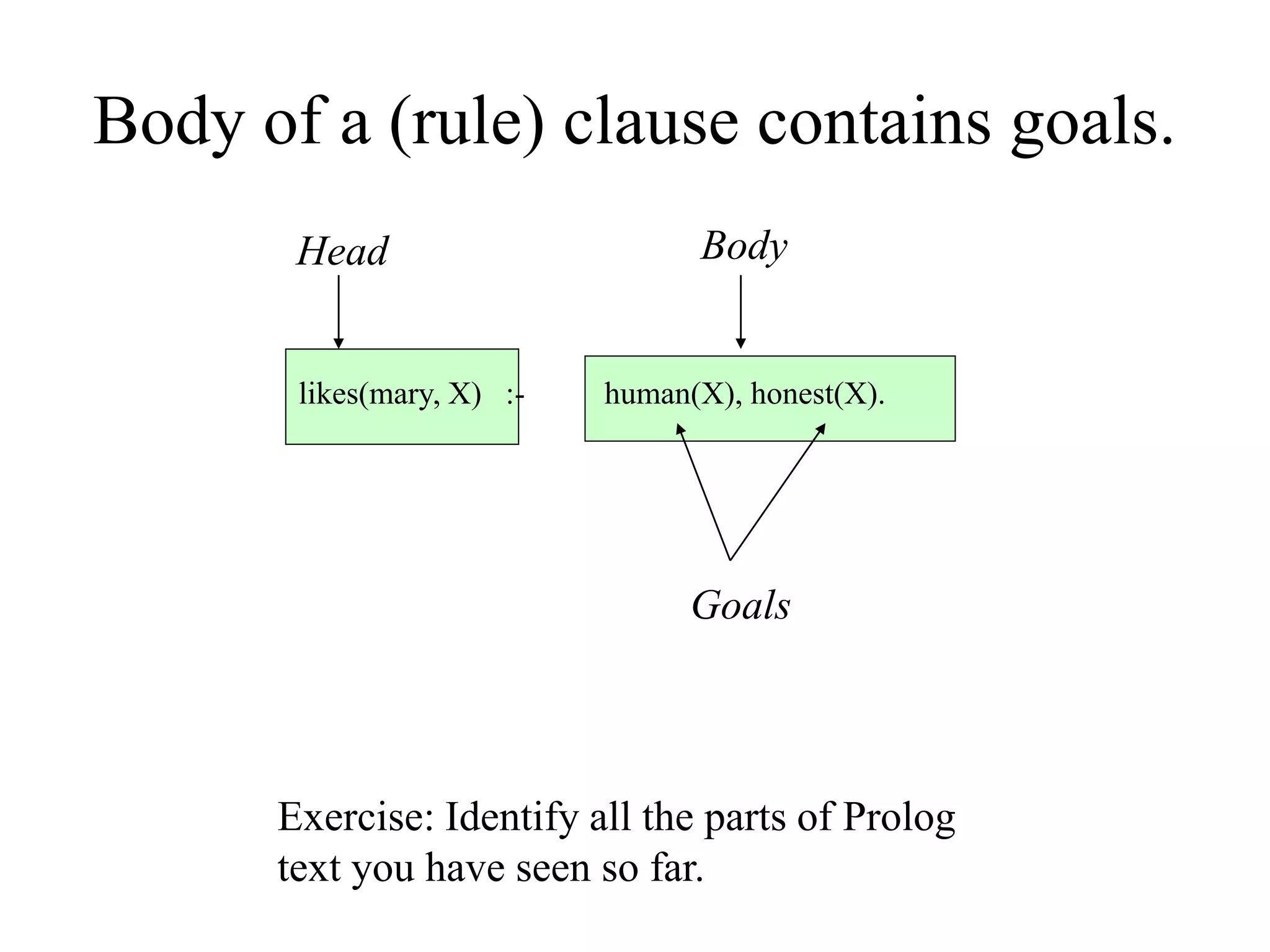 Body of a (rule) clause contains goals.
likes(mary, X) :- human(X), honest(X).
Head Body
Goals
Exercise: Identify all the parts of Prolog
text you have seen so far.
 