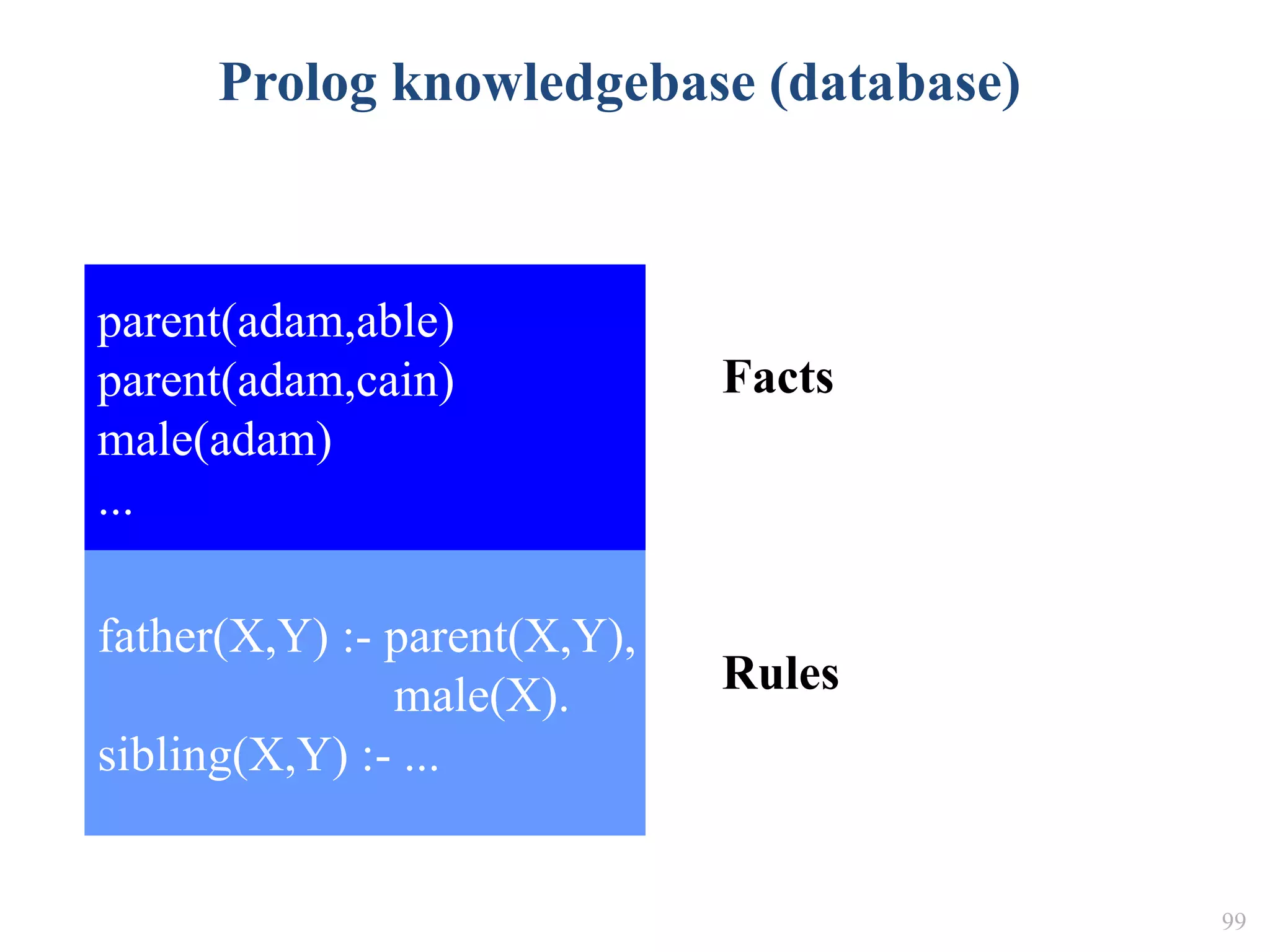 99
Prolog knowledgebase (database)
father(X,Y) :- parent(X,Y),
male(X).
sibling(X,Y) :- ...
parent(adam,able)
parent(adam,cain)
male(adam)
...
Rules
Facts
 