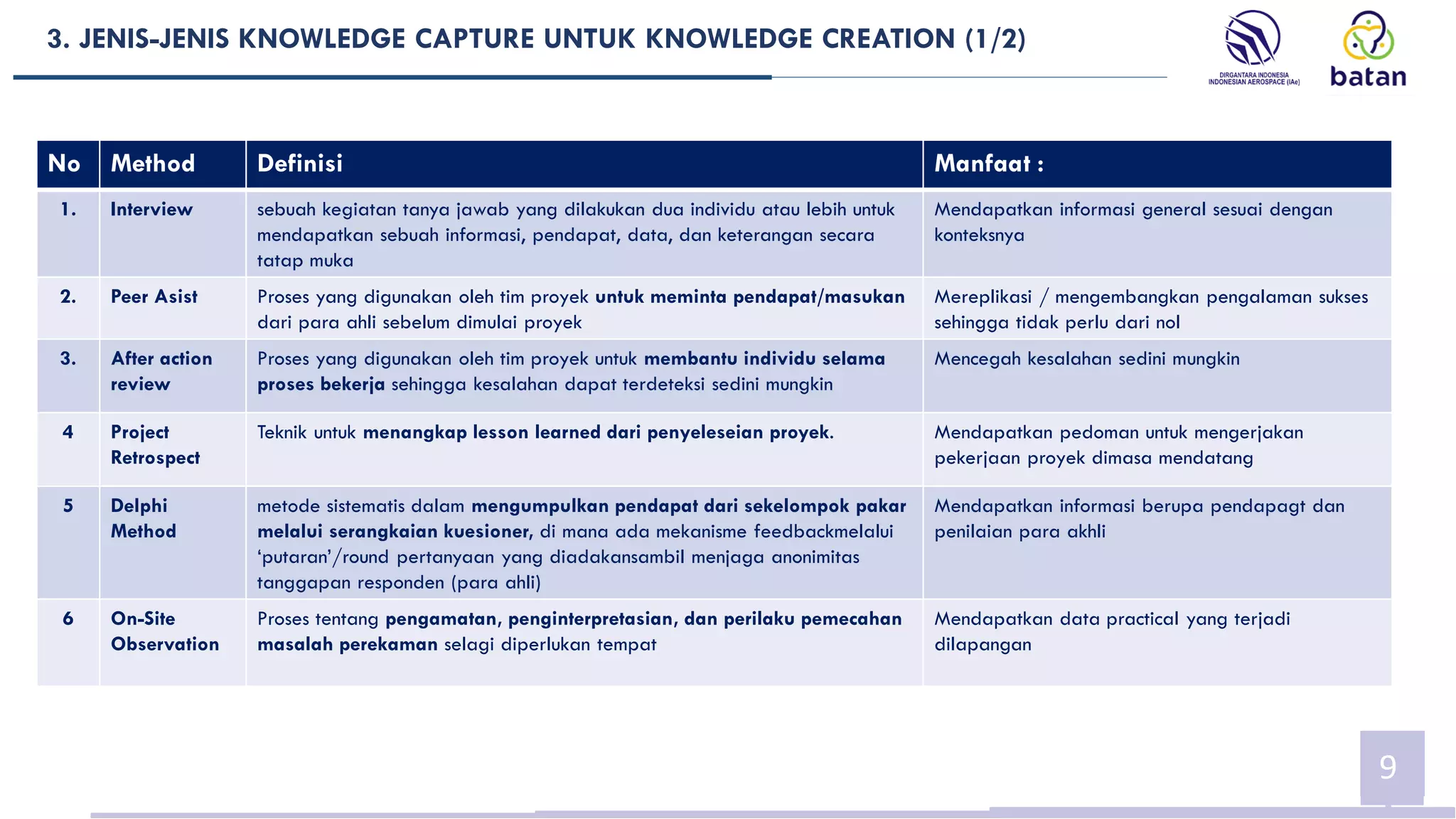 3. JENIS-JENIS KNOWLEDGE CAPTURE UNTUK KNOWLEDGE CREATION (1/2)
9
No Method Definisi Manfaat :
1. Interview sebuah kegiatan tanya jawab yang dilakukan dua individu atau lebih untuk
mendapatkan sebuah informasi, pendapat, data, dan keterangan secara
tatap muka
Mendapatkan informasi general sesuai dengan
konteksnya
2. Peer Asist Proses yang digunakan oleh tim proyek untuk meminta pendapat/masukan
dari para ahli sebelum dimulai proyek
Mereplikasi / mengembangkan pengalaman sukses
sehingga tidak perlu dari nol
3. After action
review
Proses yang digunakan oleh tim proyek untuk membantu individu selama
proses bekerja sehingga kesalahan dapat terdeteksi sedini mungkin
Mencegah kesalahan sedini mungkin
4 Project
Retrospect
Teknik untuk menangkap lesson learned dari penyeleseian proyek. Mendapatkan pedoman untuk mengerjakan
pekerjaan proyek dimasa mendatang
5 Delphi
Method
metode sistematis dalam mengumpulkan pendapat dari sekelompok pakar
melalui serangkaian kuesioner, di mana ada mekanisme feedbackmelalui
‘putaran’/round pertanyaan yang diadakansambil menjaga anonimitas
tanggapan responden (para ahli)
Mendapatkan informasi berupa pendapagt dan
penilaian para akhli
6 On-Site
Observation
Proses tentang pengamatan, penginterpretasian, dan perilaku pemecahan
masalah perekaman selagi diperlukan tempat
Mendapatkan data practical yang terjadi
dilapangan
 