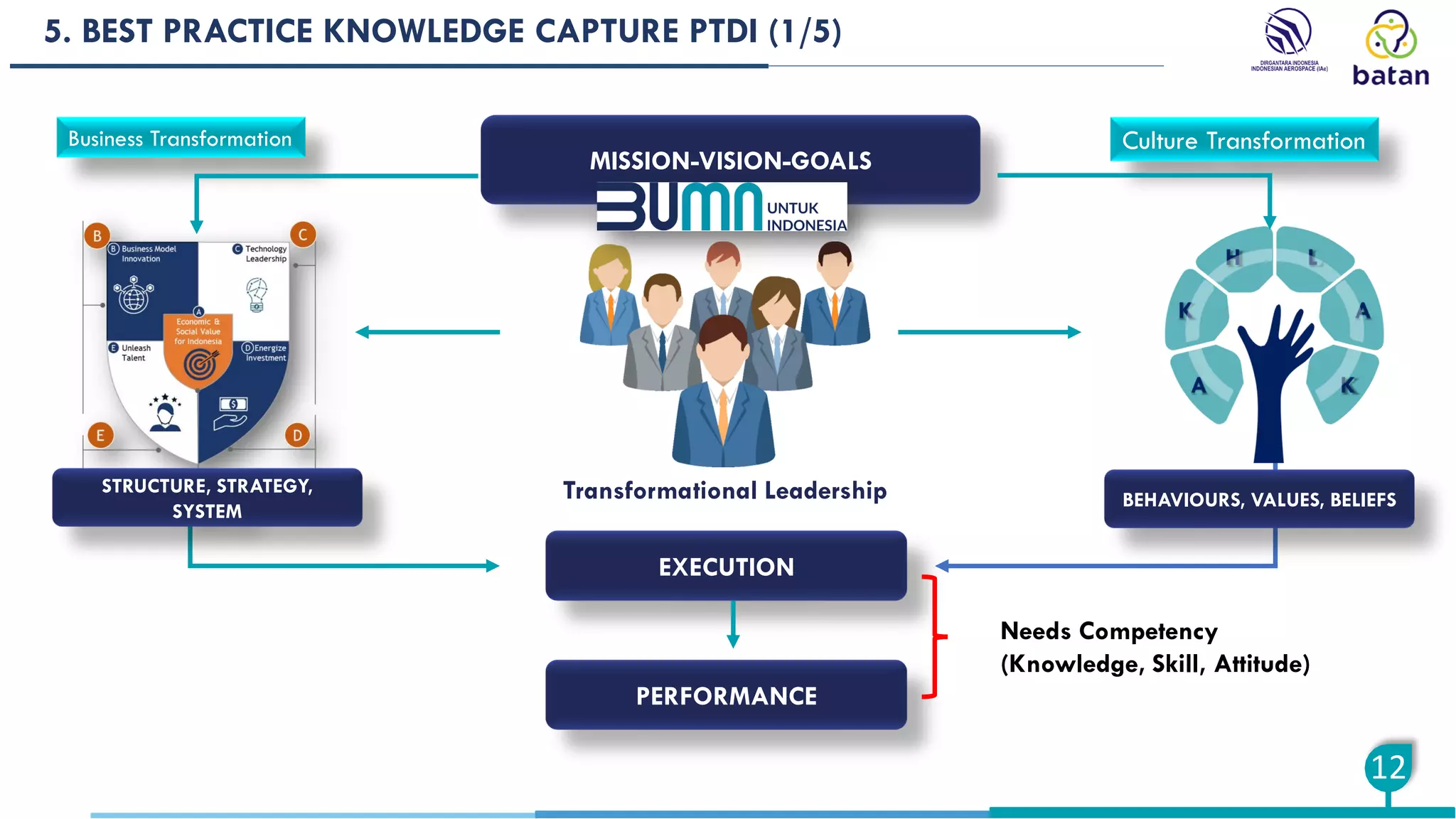 5. BEST PRACTICE KNOWLEDGE CAPTURE PTDI (1/5)
EXECUTION
PERFORMANCE
12
Transformational Leadership
STRUCTURE, STRATEGY,
SYSTEM
BEHAVIOURS, VALUES, BELIEFS
Business Transformation
MISSION-VISION-GOALS
Culture Transformation
Needs Competency
(Knowledge, Skill, Attitude)
 