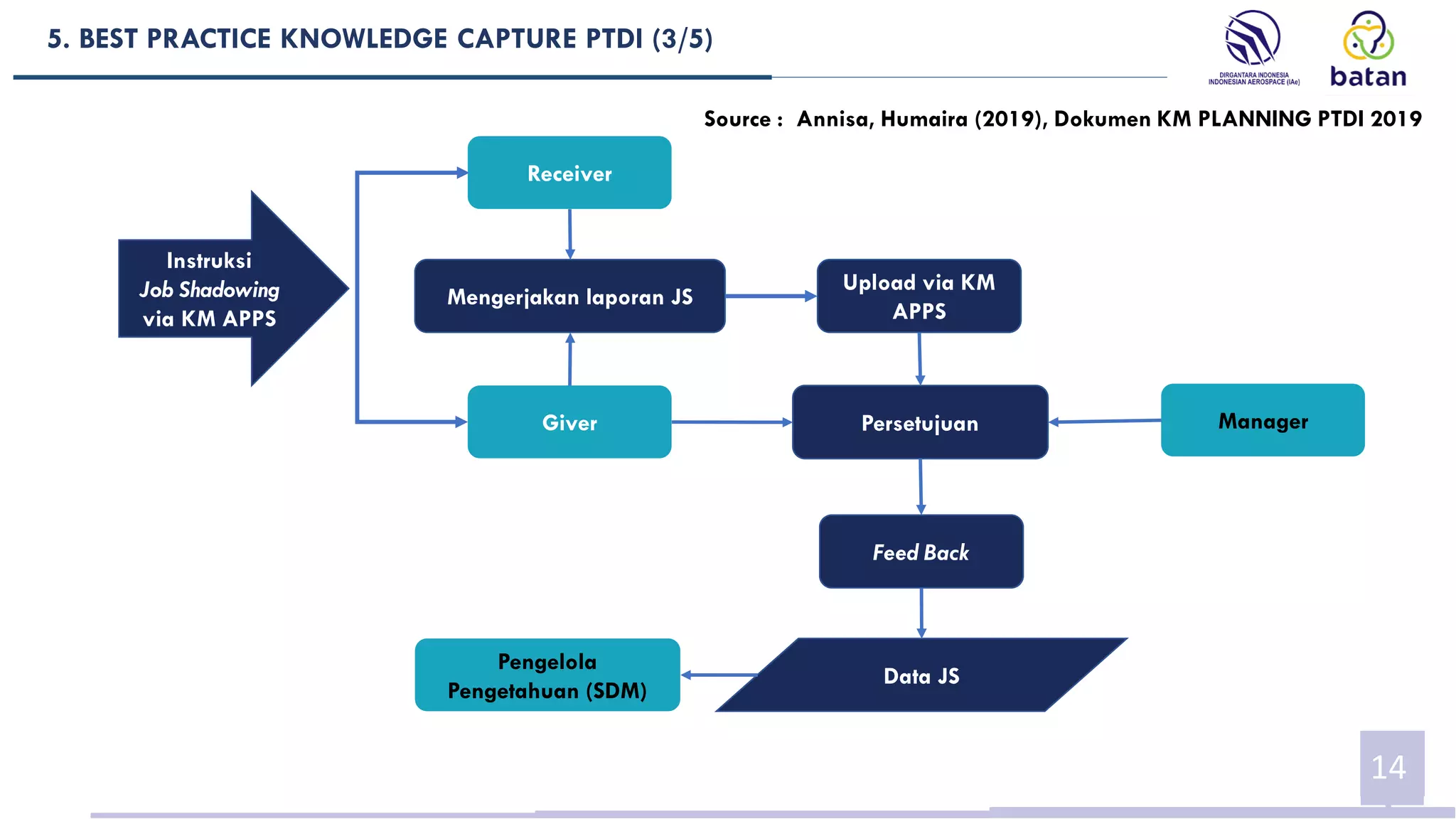 5. BEST PRACTICE KNOWLEDGE CAPTURE PTDI (3/5)
14
Source : Annisa, Humaira (2019), Dokumen KM PLANNING PTDI 2019
Instruksi
Job Shadowing
via KM APPS
Receiver
Mengerjakan laporan JS
Giver
Upload via KM
APPS
Persetujuan
Feed Back
Data JS
Laporan JS
Pengelola
Pengetahuan (SDM)
Manager
 