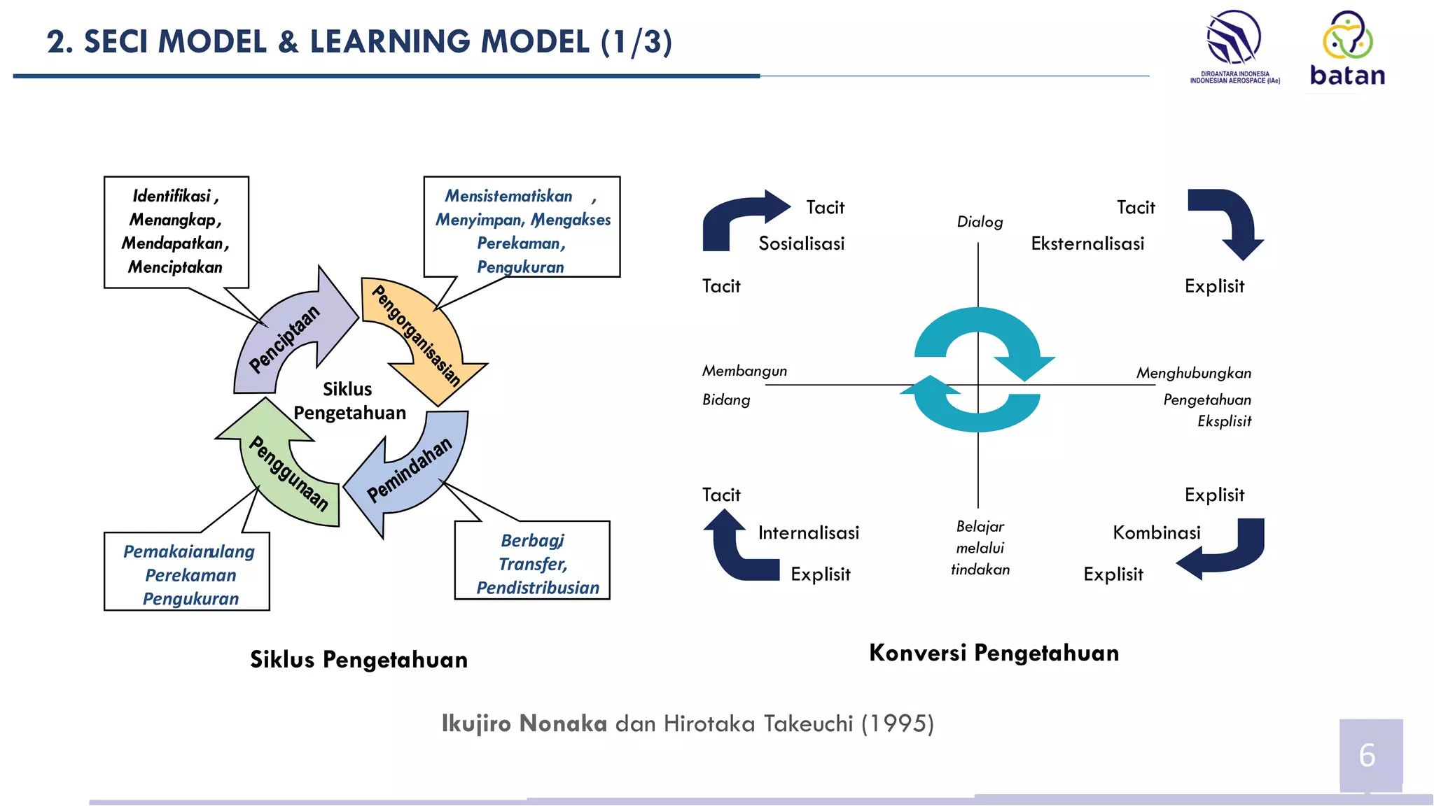 2. SECI MODEL & LEARNING MODEL (1/3)
6
Tacit
Tacit
Tacit
Explisit
Explisit
Explisit
Explisit
Tacit
Dialog
Menghubungkan
Pengetahuan
Eksplisit
Belajar
melalui
tindakan
Membangun
Bidang
Sosialisasi
Internalisasi
Eksternalisasi
Kombinasi
Siklus Pengetahuan Konversi Pengetahuan
Siklus
Pengetahuan
Identifikasi ,
Menangkap,
Mendapatkan,
Menciptakan
Pemakaianulang
Perekaman
Pengukuran
Berbagi
,
Transfer,
Pendistribusian
Mensistematiskan ,
Menyimpan, ,
Mengakses
Perekaman,
Pengukuran
Ikujiro Nonaka dan Hirotaka Takeuchi (1995)
 