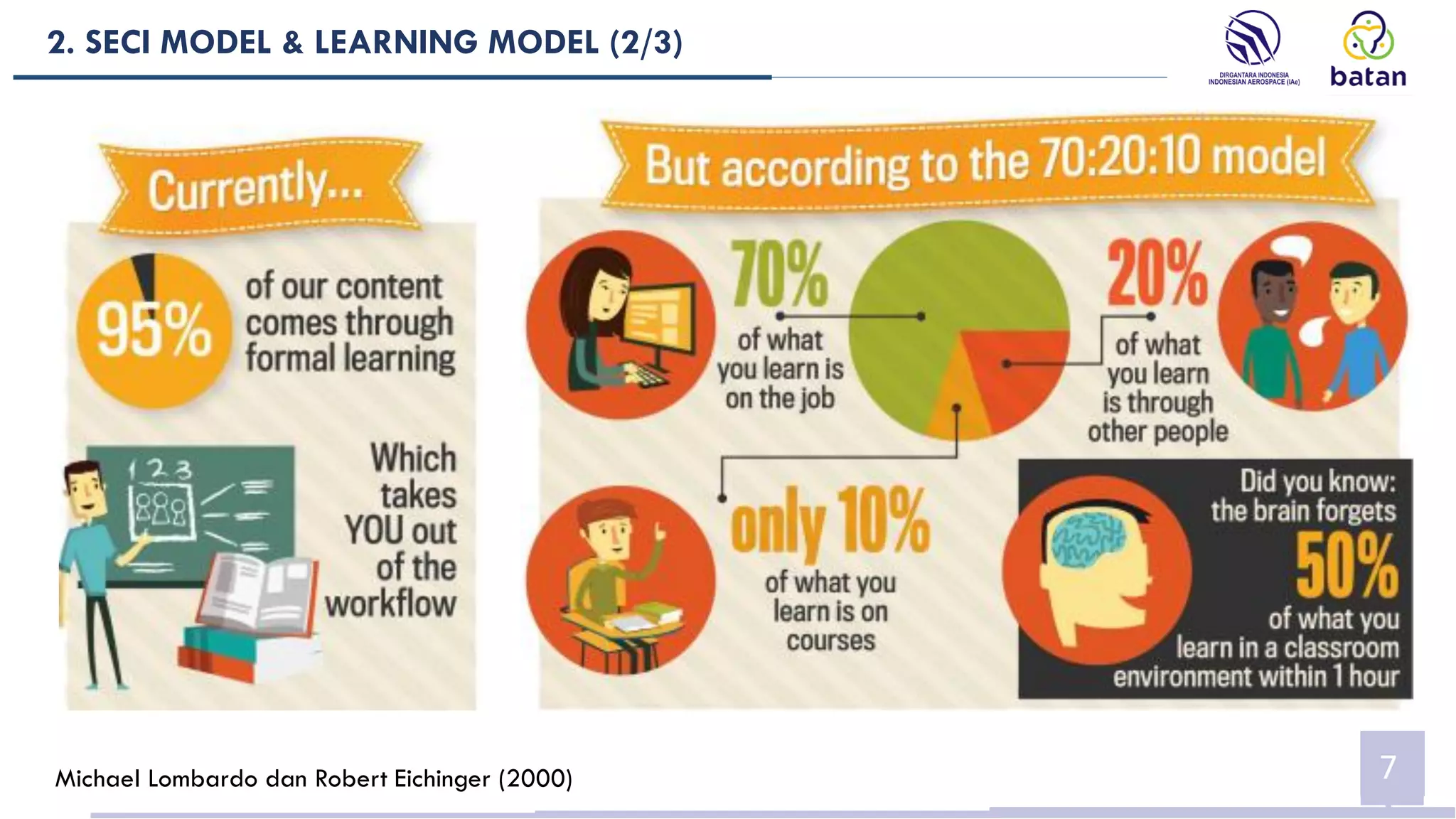 2. SECI MODEL & LEARNING MODEL (2/3)
7
Michael Lombardo dan Robert Eichinger (2000)
 