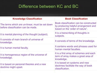 Difference between KC and BC
Knowledge Classification Book Classification
The terms which are un-linear, must be set down
before classification can be made.
Book classification can be constructed
by producing helpful arrangement and
based on the ‘order of nature”.
It is mental planning of the thought (subject).
It is a transcribing of thoughts in
subjects.
It consists of main branch of universe of
knowledge.
It consists of terms of the knowledge.
It is human mental faculty.
It contains words and phrases used for
human mental faculties.
It is homogeneous region of the universe of
knowledge.
It is a first array of schemes and each
term of array makes a great area of
knowledge.
It is based on personal theories and a new
doctrine might upset.
It is based on systems and new
doctrines facilitate the way of book
classification.
 