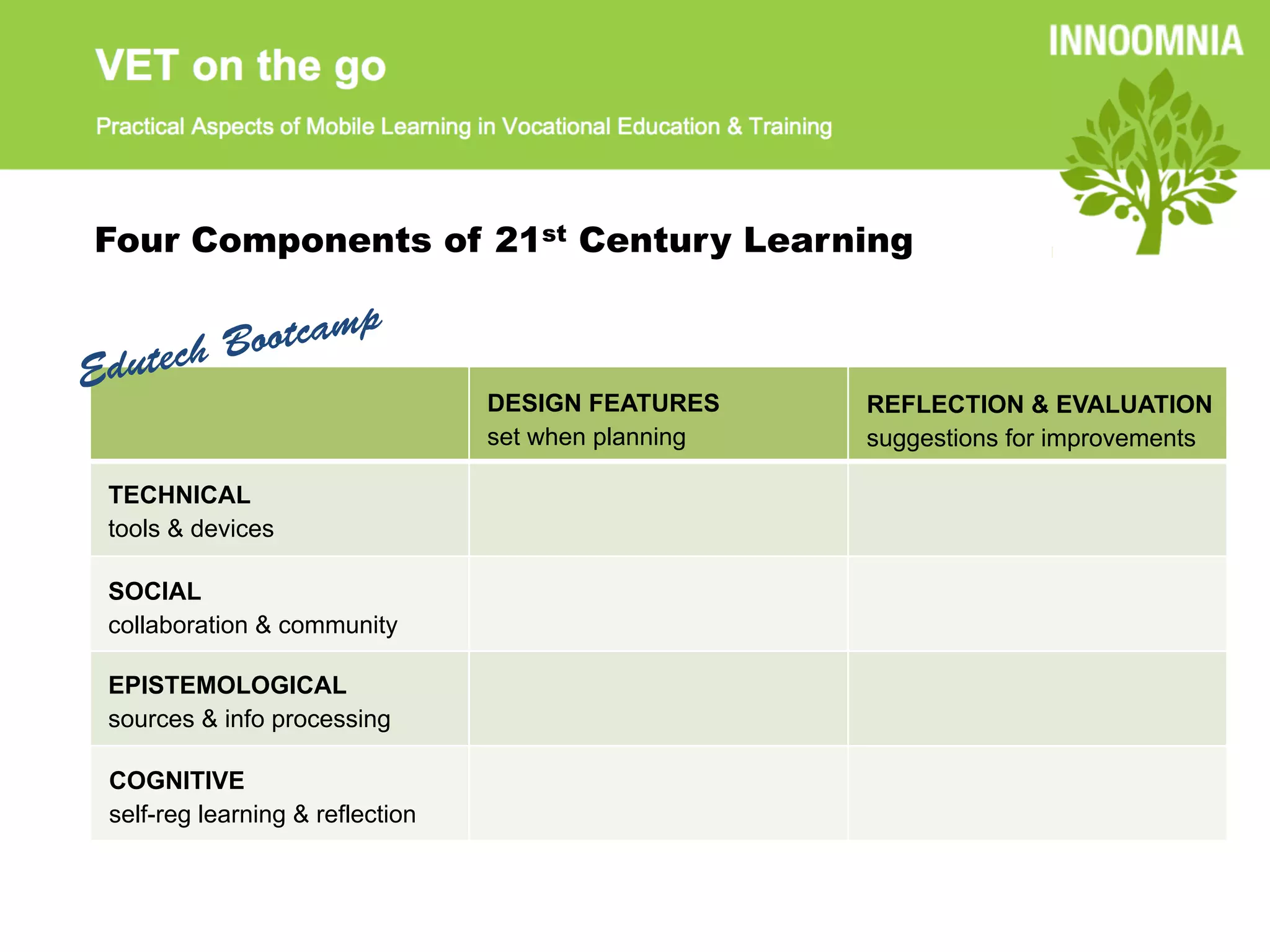 Four Components of 21st Century Learning

         B ootcamp
E dutech
                                  DESIGN FEATURES     REFLECTION & EVALUATION
                                  set when planning   suggestions for improvements

 TECHNICAL
 tools & devices

 SOCIAL
 collaboration & community

 EPISTEMOLOGICAL
 sources & info processing

 COGNITIVE
 self-reg learning & reflection
 