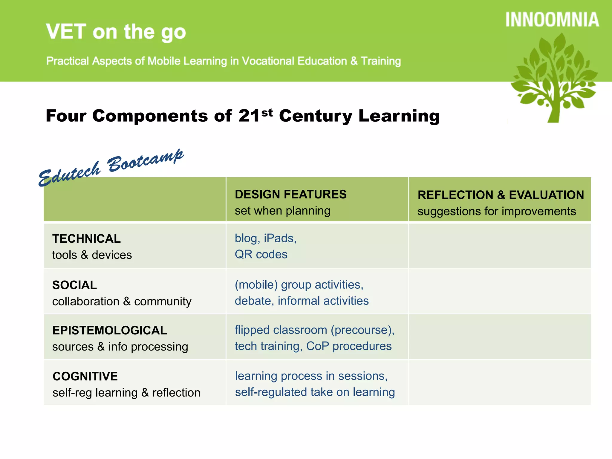 Four Components of 21st Century Learning

         B ootcamp
E dutech
                                  DESIGN FEATURES                   REFLECTION & EVALUATION
                                  set when planning                 suggestions for improvements

 TECHNICAL                        blog, iPads,
 tools & devices                  QR codes

 SOCIAL                           (mobile) group activities,
 collaboration & community        debate, informal activities

 EPISTEMOLOGICAL                  flipped classroom (precourse),
 sources & info processing        tech training, CoP procedures

 COGNITIVE                        learning process in sessions,
 self-reg learning & reflection   self-regulated take on learning
 