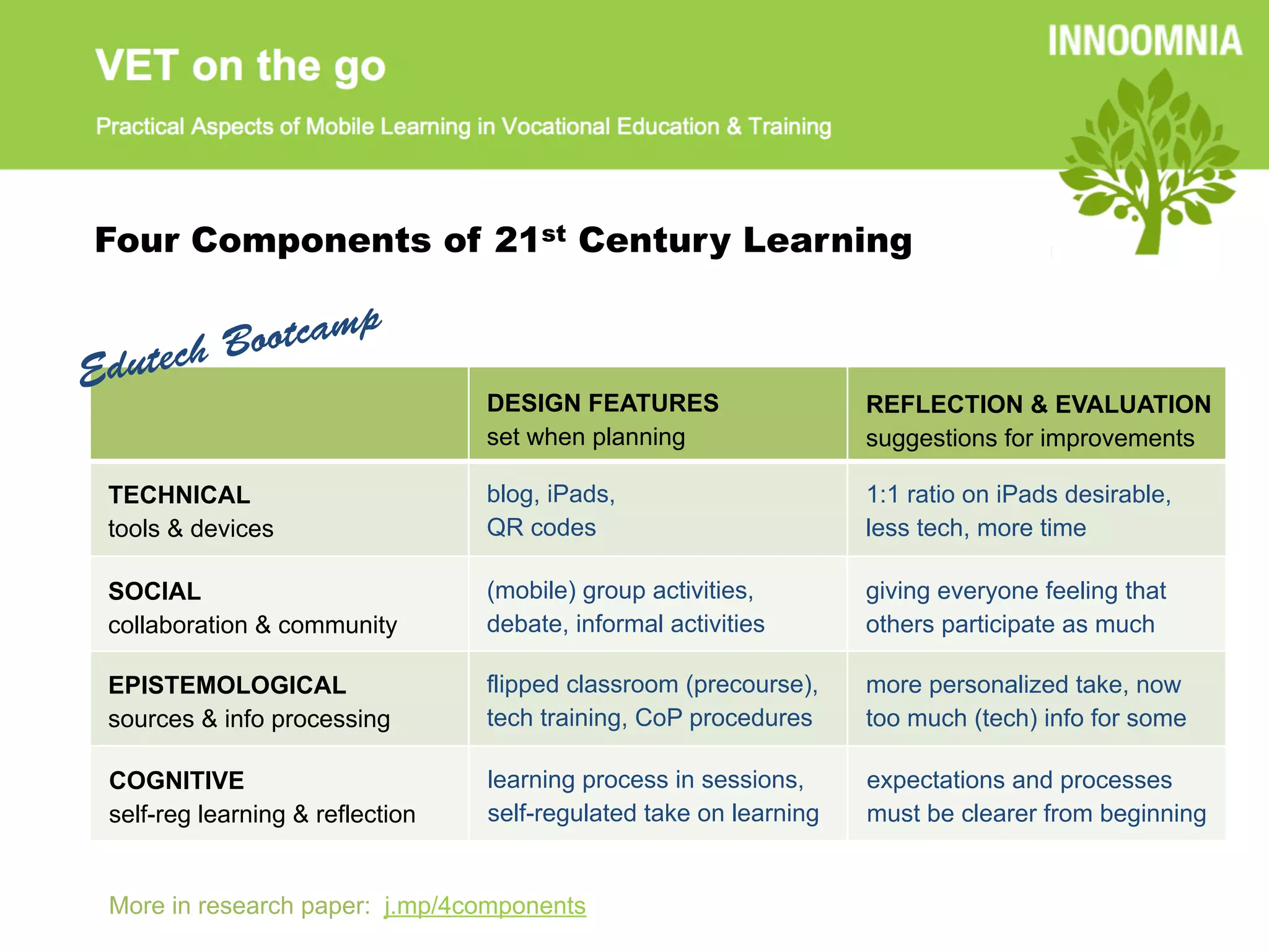 Four Components of 21st Century Learning

         B ootcamp
E dutech
                                  DESIGN FEATURES                   REFLECTION & EVALUATION
                                  set when planning                 suggestions for improvements

 TECHNICAL                        blog, iPads,                      1:1 ratio on iPads desirable,
 tools & devices                  QR codes                          less tech, more time

 SOCIAL                           (mobile) group activities,        giving everyone feeling that
 collaboration & community        debate, informal activities       others participate as much

 EPISTEMOLOGICAL                  flipped classroom (precourse),    more personalized take, now
 sources & info processing        tech training, CoP procedures     too much (tech) info for some

 COGNITIVE                        learning process in sessions,     expectations and processes
 self-reg learning & reflection   self-regulated take on learning   must be clearer from beginning


 More in research paper: j.mp/4components
 