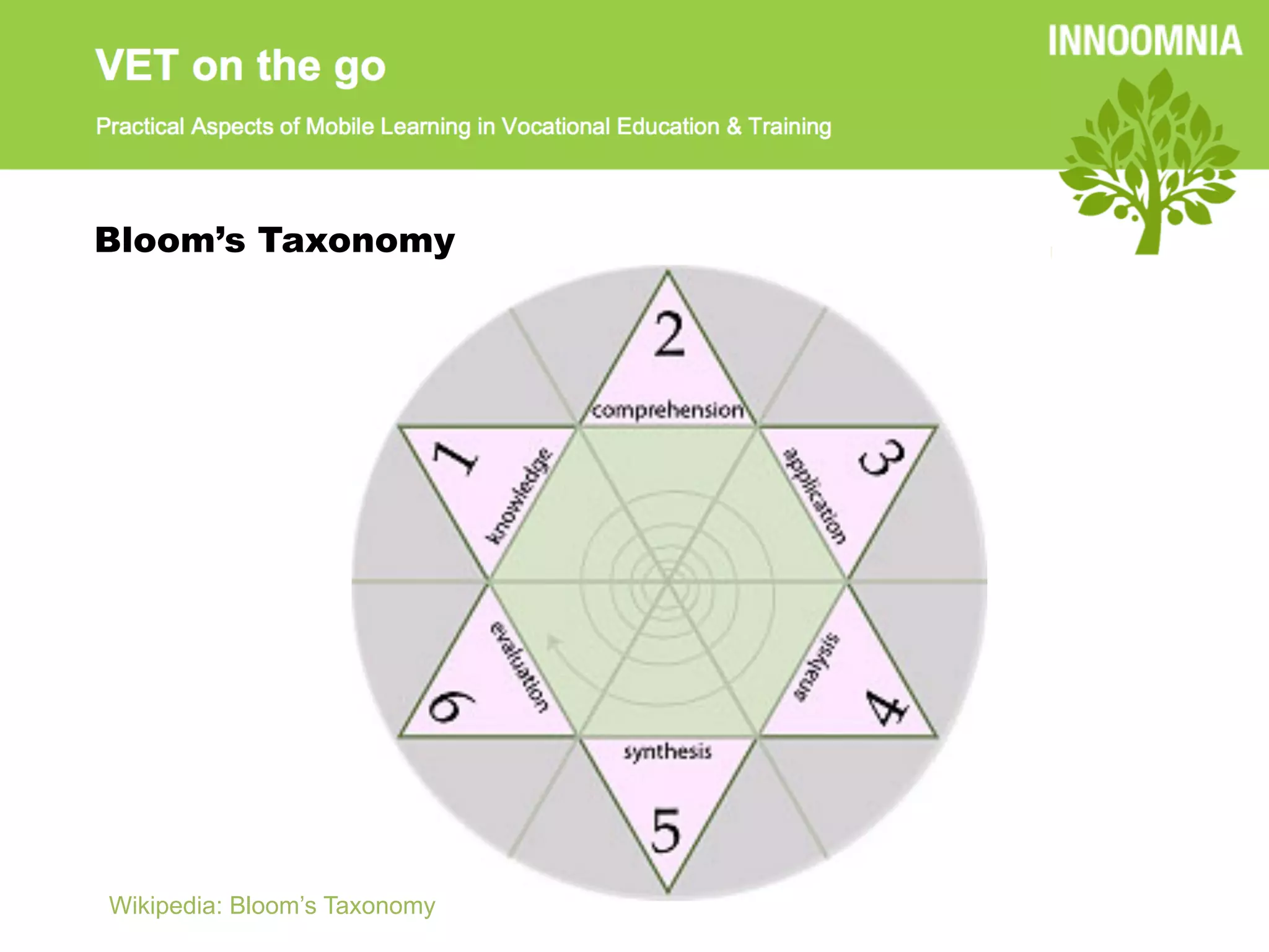 Bloom’s Taxonomy




Wikipedia: Bloom’s Taxonomy
 