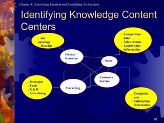 Identifying Knowledge Content Centers Marketing Human Resources Customer Service Sales .  Strategies . Tools . R & D . Advertising .  Complaint  rate .  Satisfaction information .  Job openings .  Benefits .  Competition data .  Sales volume .  Leader sales information 