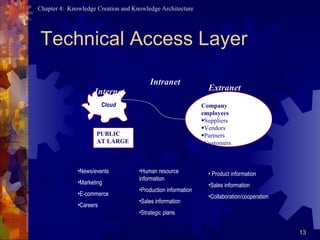 Technical Access Layer PUBLIC AT LARGE Company employees Suppliers Vendors Partners Customers Internet Intranet Extranet   Cloud News/events Marketing E-commerce Careers Human resource information Production information Sales information Strategic plans Product information  Sales information Collaboration/cooperation 