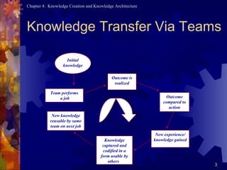 Knowledge Transfer Via Teams Team performs a job Knowledge captured and codified in a form usable by others  New experience/ knowledge gained Outcome compared to action Outcome is realized Initial knowledge New knowledge reusable by same team on next job 