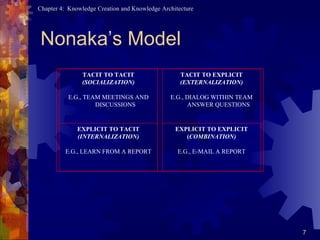 Nonaka’s Model TACIT TO TACIT (SOCIALIZATION)   E.G., TEAM MEETINGS AND DISCUSSIONS   TACIT TO EXPLICIT (EXTERNALIZATION)   E.G., DIALOG WITHIN TEAM ANSWER QUESTIONS EXPLICIT TO TACIT (INTERNALIZATION)   E.G., LEARN FROM A REPORT   EXPLICIT TO EXPLICIT ( COMBINATION)   E.G., E-MAIL A REPORT 
