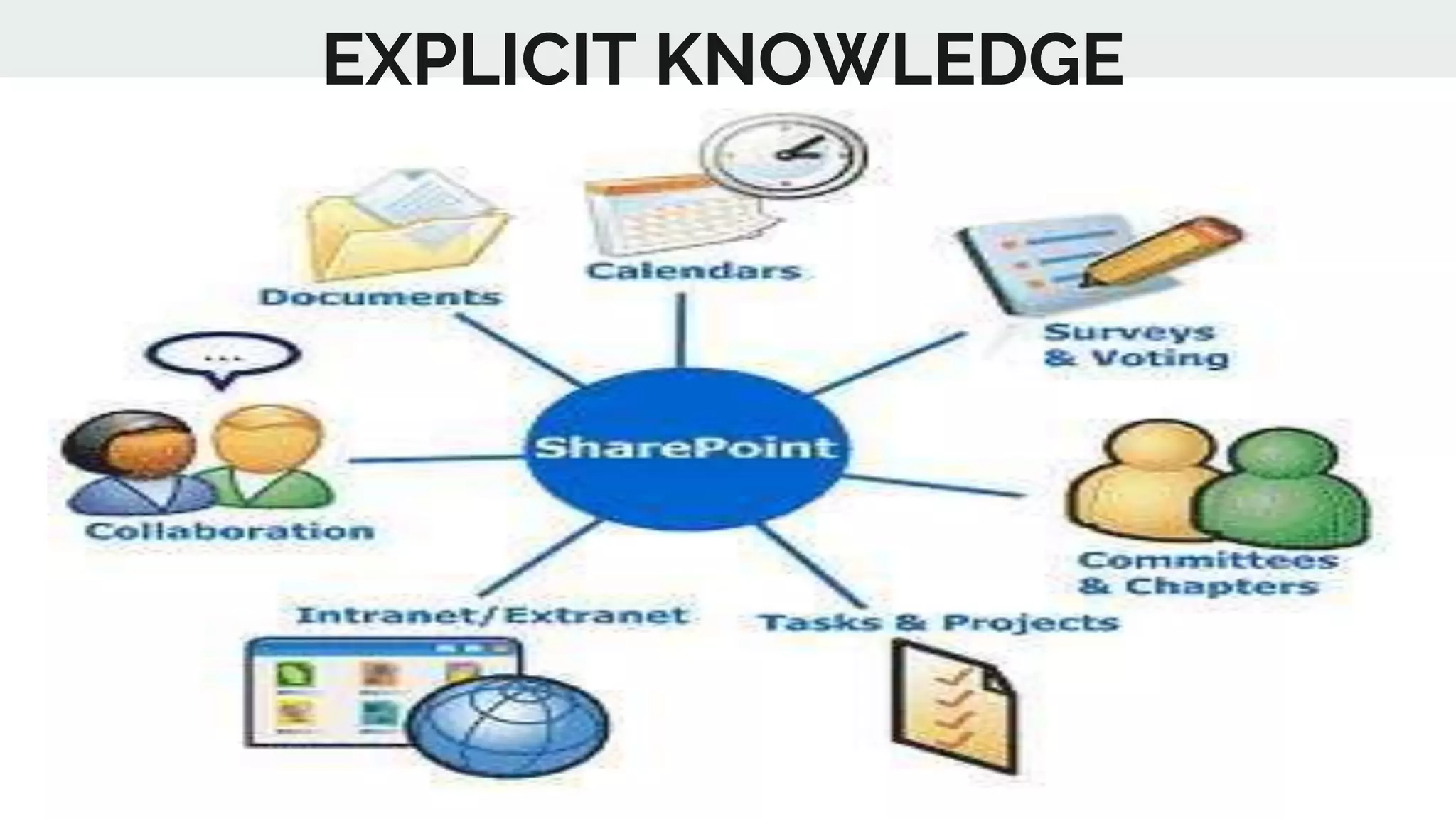 Knowledge creation,transmission and retention | PPTX | Technology ...