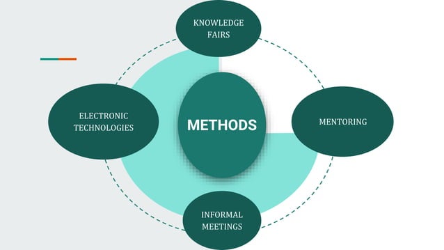 Knowledge creation,transmission and retention | PPTX | Technology ...