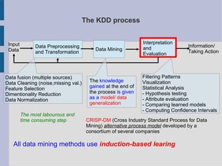 The KDD process
Input
Data
Data Preprocessing
and Transformation
Data Mining
Interpretation
and
Evaluation
Information/
Taking Action
Data fusion (multiple sources)
Data Cleaning (noise,missing val.)
Feature Selection
Dimentionality Reduction
Data Normalization
The most labourous and
time consuming step
Filtering Patterns
Visualization
Statistical Analysis
- Hypothesis testing
- Attribute evaluation
- Comparing learned models
- Computing Confidence Intervals
CRISP-DM (Cross Industry Standard Process for Data
Mining) alternative process model developed by a
consortium of several companies
All data mining methods use induction-based learing
The knowledge
gained at the end of
the process is given
as a model/ data
generalization
 