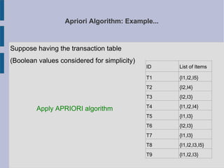 Apriori Algorithm: Example...
Suppose having the transaction table
(Boolean values considered for simplicity)
Apply APRIORI algorithm
ID List of Items
T1 {I1,I2,I5}
T2 {I2,I4}
T3 {I2,I3}
T4 {I1,I2,I4}
T5 {I1,I3}
T6 {I2,I3}
T7 {I1,I3}
T8 {I1,I2,I3,I5}
T9 {I1,I2,I3}
 