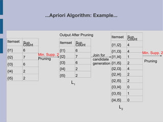 ...Apriori Algorithm: Example...
Itemset Sup.
Count
{I1} 6
{I2} 7
{I3} 6
{I4} 2
{I5} 2
Itemset Sup.
Count
{I1} 6
{I2} 7
{I3} 6
{I4} 2
{I5} 2
Min. Supp. 2
Pruning
L1
Itemset Sup.
Count
{I1,I2} 4
{I1,I3} 4
{I1,I4} 1
{I1,I5} 2
{I2,I3} 4
{I2,I4} 2
{I2,I5} 2
{I3,I4} 0
{I3,I5} 1
{I4,I5} 0
L2
Min. Supp. 2
Pruning
Join for
candidate
generation
Output After Pruning
 