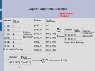 ...Apriori Algorithm: Example
Itemset Prune
Infrequent
{I1,I2,I3} No
{I1,I2,I5} No
{I1,I2,I4} Yes {I1,I4}
{I1,I3,I5} Yes {I3,I5}
{I2,I3,I4} Yes {I3,I4}
{I2,I3,I5} Yes {I3,I5}
{I2,I4,I5} Yes {I4,I5}Output After Pruning
L4
Min.
Supp. 2
Pruning
Join for
candidate
generation
Itemset Sup.
Count
{I1,I2} 4
{I1,I3} 4
{I1,I5} 2
{I2,I3} 4
{I2,I4} 2
{I2,I5} 2
Apply Apriori
principle
Itemset Sup.
Count
{I1,I2,I3} 2
{I1,I2,I5} 2
Join for
candidate
generation
L3
Output After Pruning
Itemset Prune
Infrequent
{I1,I2,I3,I5} Yes {I3,I5}
Empty
Set
STOP
 