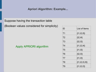 Apriori Algorithm: Example...
Suppose having the transaction table
(Boolean values considered for simplicity)
Apply APRIOR...