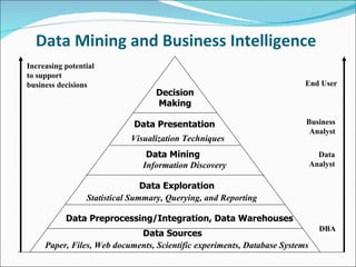 Knowledge discovery thru data mining | PPT