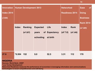 Innovation
Index 2014
(/100)
Human Development 2013 Networked
Readiness 2014
Ease of
Doing
Business
Rank 2014
(of 189)Index Ranking
(of 187)
Expected
years of
schooling
Life
Expectancy
at birth
Index
(of 7.0)
Rank
(of 148)
27.8 *0.504 152 9.0 52.5 3.31 112 170
NIGERIA
Sources: World Bank, UNDP
*Low Human Development
Networked Readiness measures the performance of economies in leveraging information and communications
technologies to boost competitiveness and well-being.
14
 