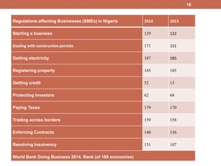 16
Regulations affecting Businesses (SMEs) in Nigeria 2014 2013
Starting a business 129 122
Dealing with construction permits 171 151
Getting electricity 187 185
Registering property 185 185
Getting credit 52 13
Protecting Investors 62 68
Paying Taxes 179 170
Trading across borders 159 158
Enforcing Contracts 140 136
Resolving Insolvency 131 107
World Bank Doing Business 2014. Rank (of 189 economies)
 