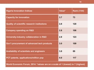 19
Nigeria Innovation Indices Value* Rank (/144)
Capacity for innovation 3.7 73
Quality of scientific research institutions 2.8 120
Company spending on R&D 2.8 106
University-industry collaboration in R&D 2.8 123
Gov’t procurement of advanced tech products 3.0 109
Availability of scientists and engineers 3.8 89
PCT patents, applications/million pop 0.0 117
World Economic Forum, 2014. *values are on a scale of 1 (lowest) to 7 (highest)
 
