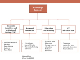 System of
Innovation
Economic
Incentives and
Institutional
Regime (EIR)
Education
and Training
ICT
Infrastructure
Knowledge
Economy
• Telephone
subscriber base
• Access to Computers
• Internet Users
• Access to Basic
Education
• Average years of
schooling
• Tertiary
Enrolment
• Patent Count
• Journal Articles
• University/Industry
Relations
Adapted from
World Bank 2012
• Tariff and Nontariff
Barriers
• Ease of doing
business
• Rule of Law
 