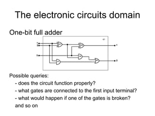 The electronic circuits domain
One-bit full adder




Possible queries:
  - does the circuit function properly?
  - what gates are connected to the first input terminal?
  - what would happen if one of the gates is broken?
  and so on
 