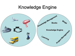 Knowledge Engine
                               t
                           m en
                        age
            ...
