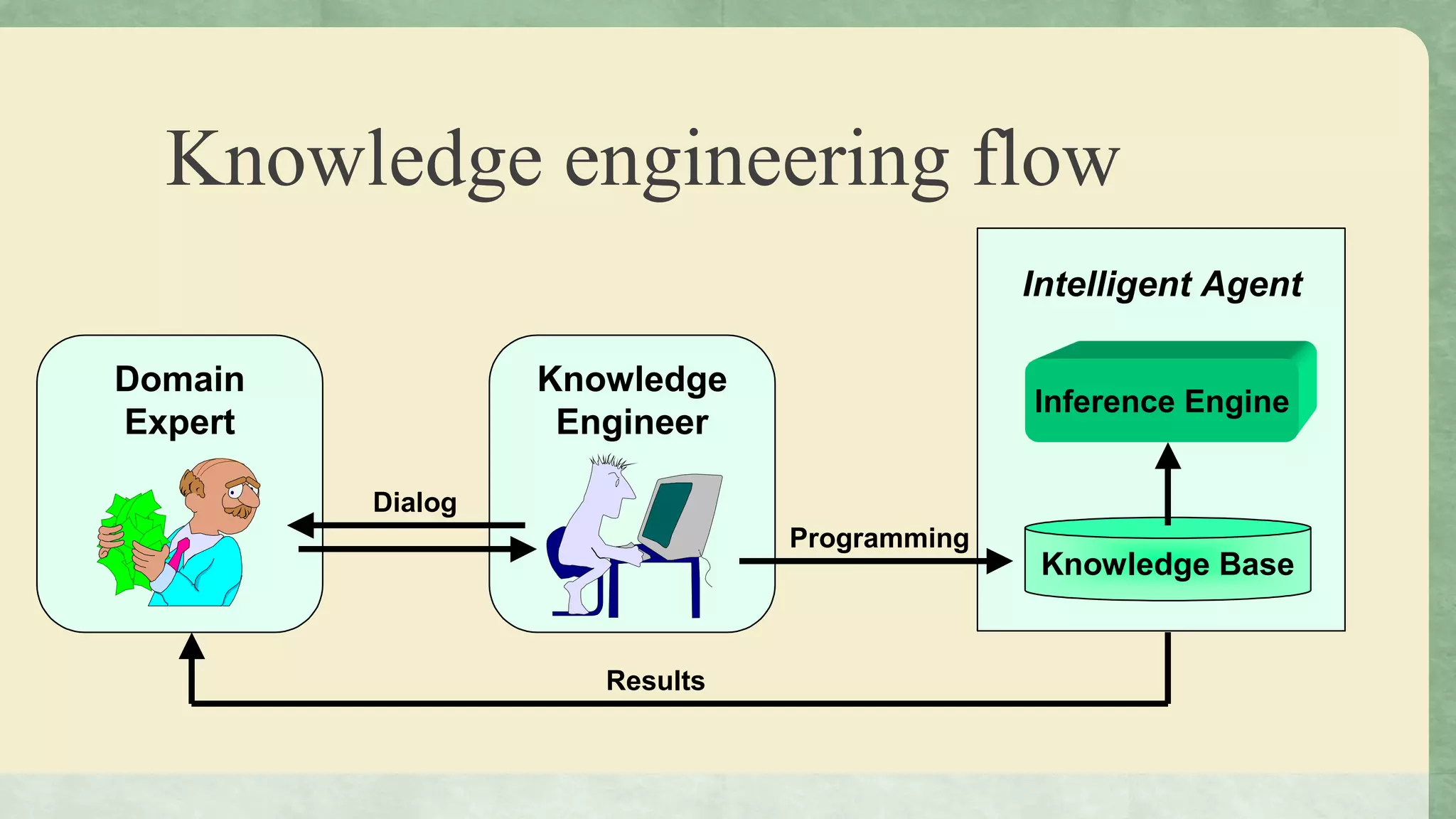 Knowledge engineering flow
Intelligent Agent
Domain Knowledge
Inference Engine
Expert Engineer
Dialog
Programming
Knowledge Base
Results