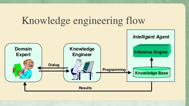 Knowledge engineering
