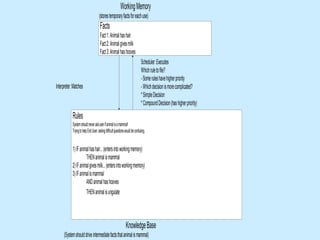 WorkingMemory
(storestemporaryfactsforeachuse)
Facts
Fact1:Animalhashair
Fact2:Animalgivesmilk
Fact3:Animalhashooves
Rules
Systemshouldneveraskuserifanimalisamammal!
TryingtohelpEndUser:askingdifficultquestionswouldbeconfusing.
1)IFanimalhashair...(entersintoworkingmemory)
THENanimalismammal
2)IFanimalgivesmilk...(entersintoworkingmemory)
3)IFanimalismammal
ANDanimalhashooves
THENanimalisungulate
Interpreter:Matches
Scheduler:Executes
Whichruletofile?
-Someruleshavehigherpriority
-Whichdecisionismorecomplicated?
*SimpleDecision
*CompoundDecision(hashigherpriority)
KnowledgeBase
(Systemshoulddriveintermediatefactsthatanimalismammal)
 