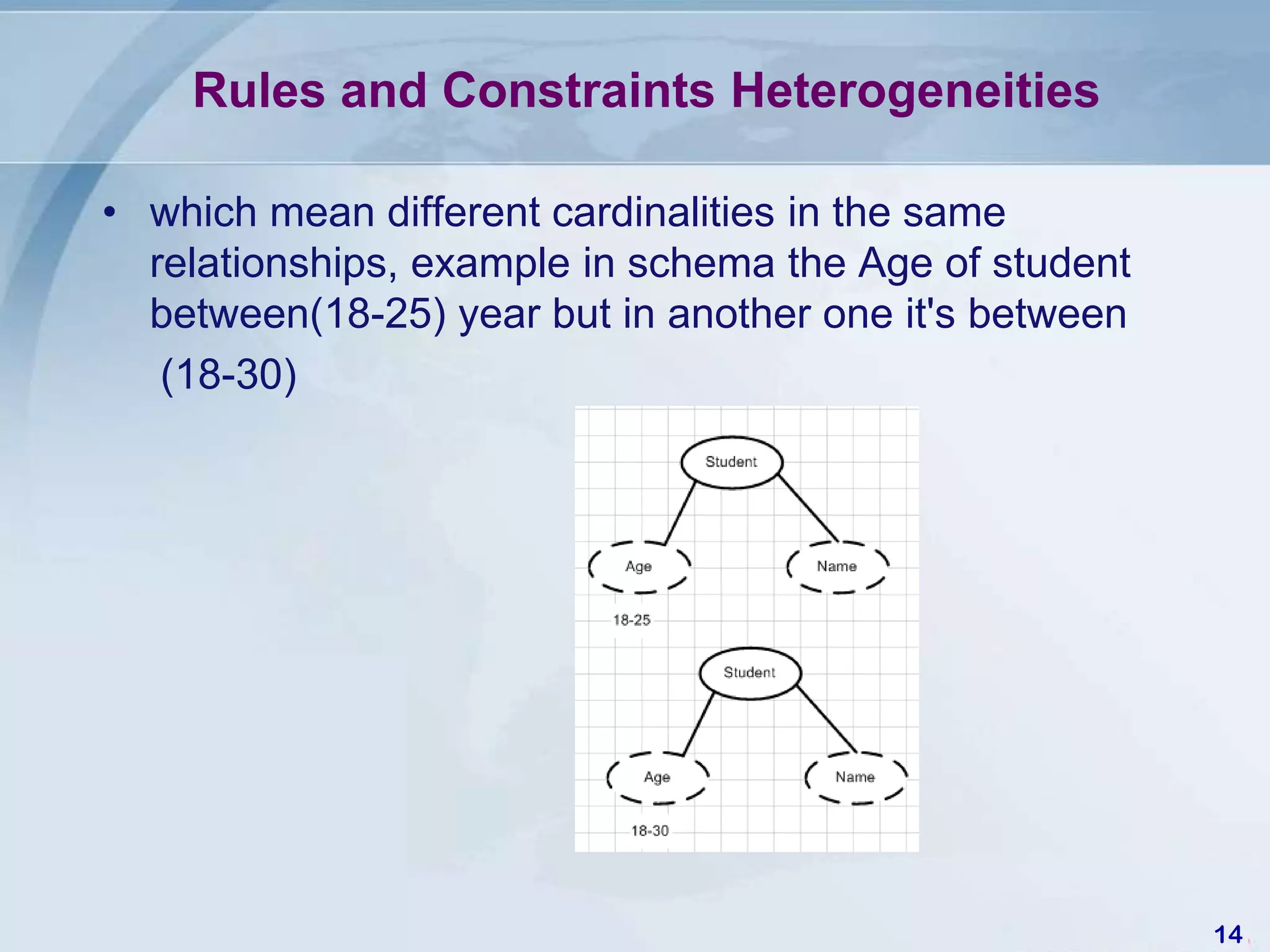 Rules and Constraints Heterogeneities

• which mean different cardinalities in the same
  relationships, example in schema the Age of student
  between(18-25) year but in another one it's between
   (18-30)




                                                        14
 