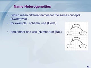 Name Heterogeneities

•  which mean different names for the same concepts
  (Synonyms) ,
• for example schema use (Code)

• and anther one use (Number) or (No.) ,




                                                      10
 