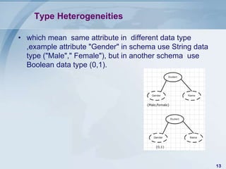 Type Heterogeneities

• which mean same attribute in different data type
  ,example attribute "Gender" in schema use String data
  type ("Male"," Female"), but in another schema use
  Boolean data type (0,1).




                                                          13
 