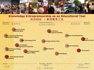 Internal Draft February 2006 Knowledge Entrepreneurship as an Educational Tool 知识创业  -  新的教育工具 课堂经历 创业活动 完美结合的经历 内部 大学 -  企业项目 外部 ASU Technopolis InnovationSpace Masters Consulting Group Honors Consulting Spirit of  Enterprise Center Edson Student Entrepreneur Initiative Technology Venture Clinic Global Resolve School of Global Management & Leadership Barrett Honors College coursework Fulton Entrepreneurial Programs Office MBA Technology focus W. P. Carey Small Business Certificate for Majors Polytechnic Small Business Minor   Classroom Experience Combined Experience Business  Outreach University - Business Projects External W. P. Carey Entrepreneurial  Coursework 