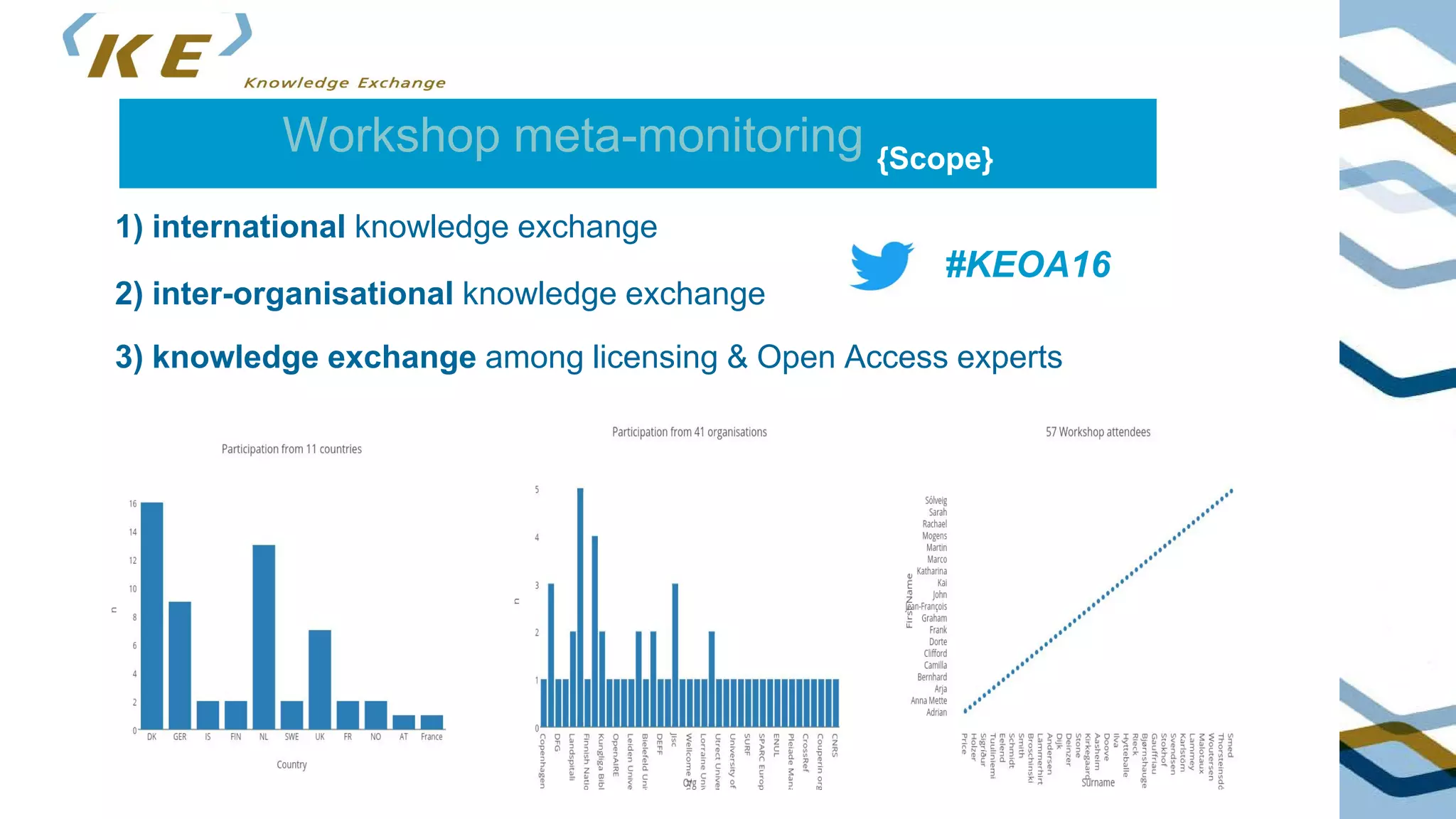 Workshop meta-monitoring {Scope}
1) international knowledge exchange
2) inter-organisational knowledge exchange
3) knowledge exchange among licensing & Open Access experts
#KEOA16
 