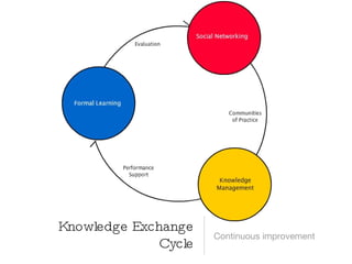 Knowledge Exchange
                      Continuous improvement
              Cycle
 