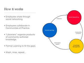 How it works

• Employees share through social
  networking.


• Employees collaborate in
  Communities of Practice.


• “Librarians” organize products
  of community-authored
  knowledge.


• Formal Learning to ﬁll the gaps.


• Wash, rinse, repeat...
 