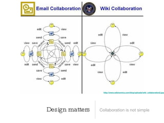 Sharing, Cooperation and Collaboration per Clay Shirky (@cshirky)
 